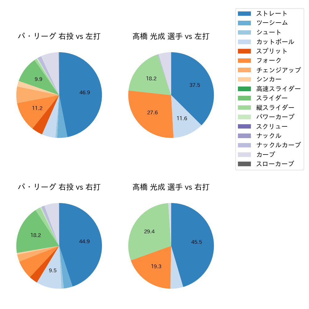 髙橋 光成 球種割合(2023年5月)