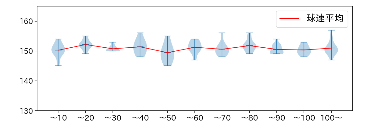 髙橋 光成 球数による球速(ストレート)の推移(2023年5月)