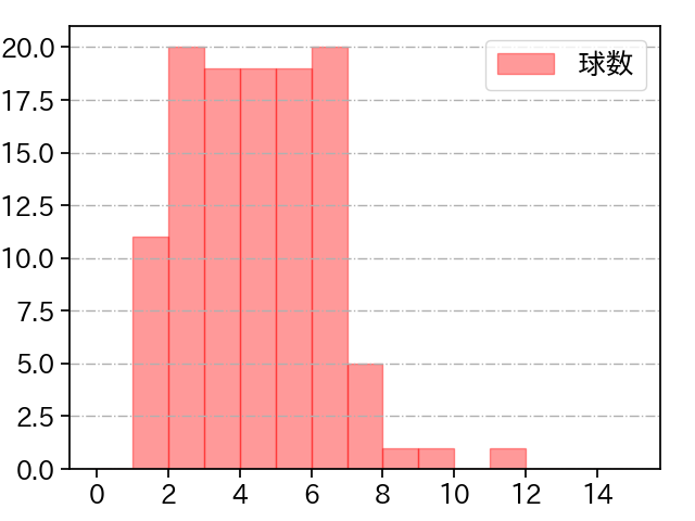 髙橋 光成 打者に投じた球数分布(2023年5月)