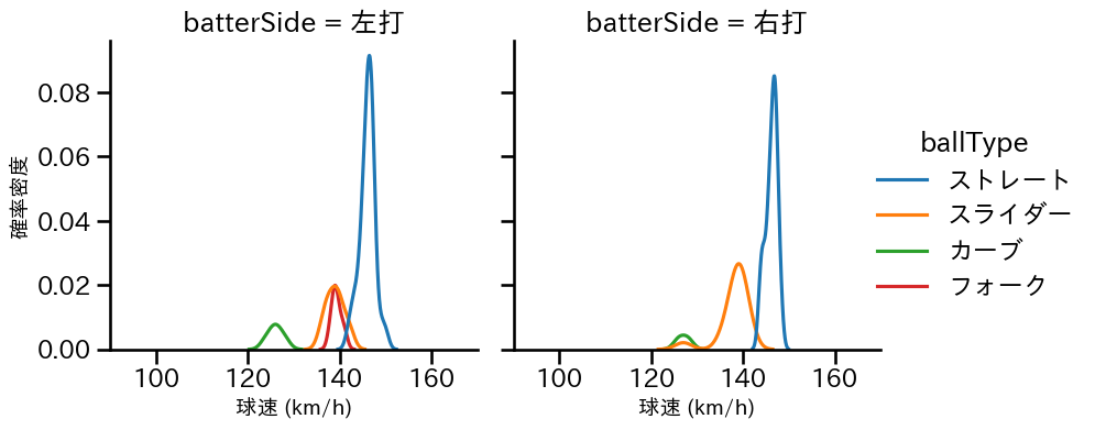 増田 達至 球種&球速の分布2(2023年5月)