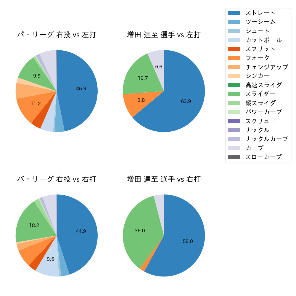 増田 達至 球種割合(2023年5月)