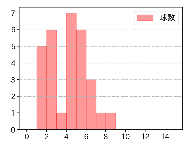 増田 達至 打者に投じた球数分布(2023年5月)