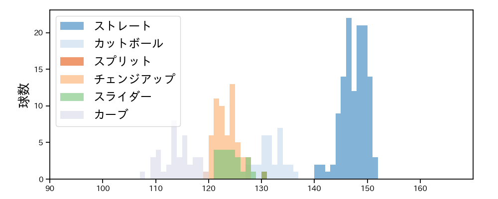 隅田 知一郎 球種&球速の分布1(2023年5月)