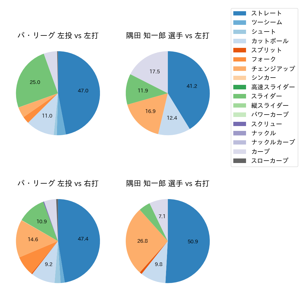隅田 知一郎 球種割合(2023年5月)