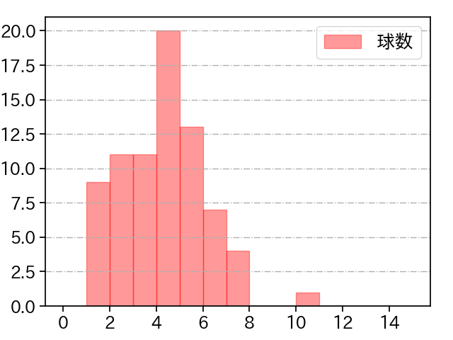 隅田 知一郎 打者に投じた球数分布(2023年5月)