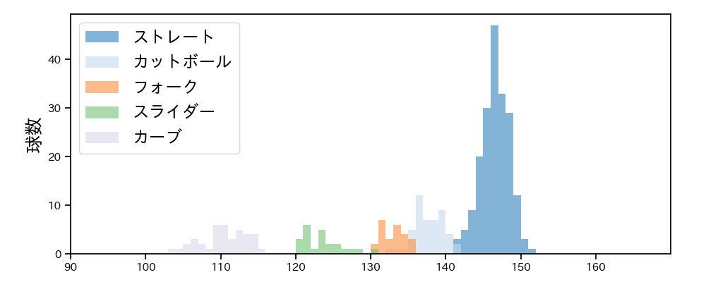 松本 航 球種&球速の分布1(2023年5月)