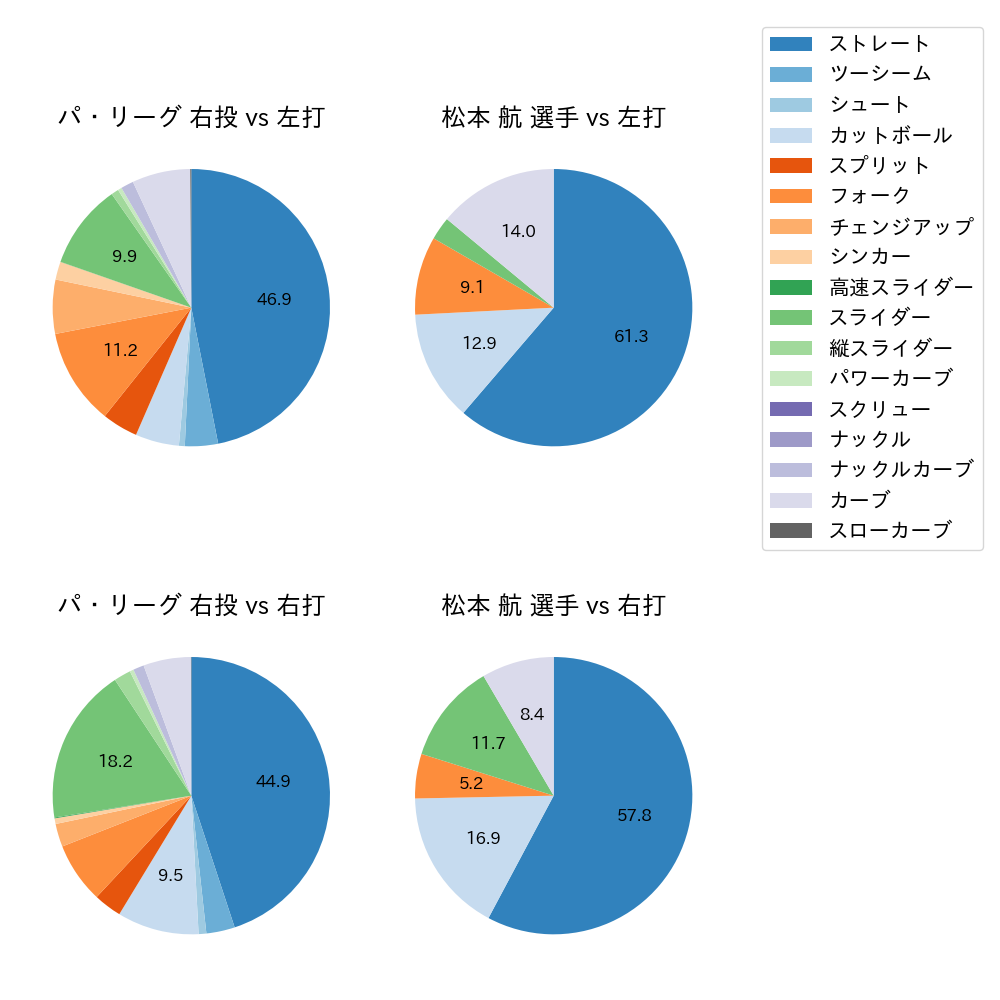 松本 航 球種割合(2023年5月)