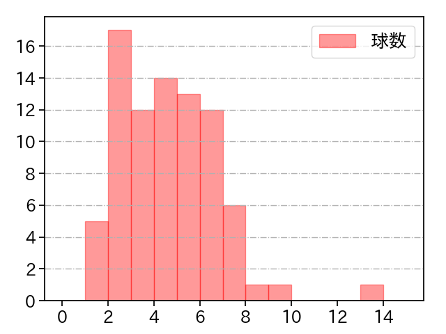 松本 航 打者に投じた球数分布(2023年5月)