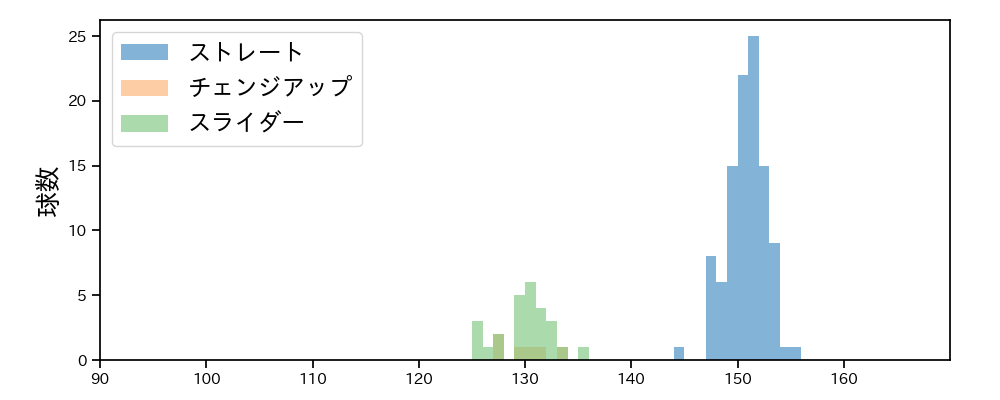 佐藤 隼輔 球種&球速の分布1(2023年5月)