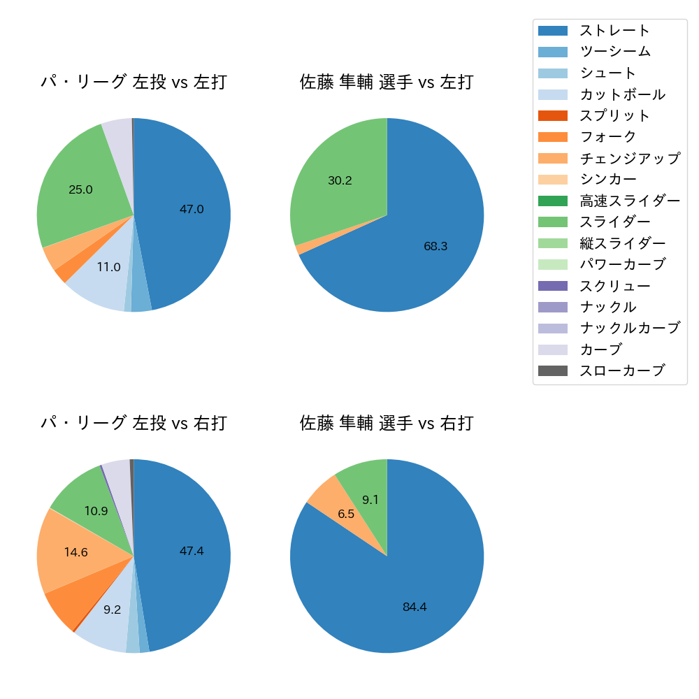 佐藤 隼輔 球種割合(2023年5月)