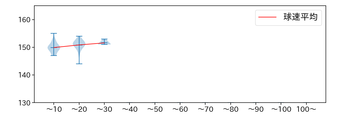 佐藤 隼輔 球数による球速(ストレート)の推移(2023年5月)