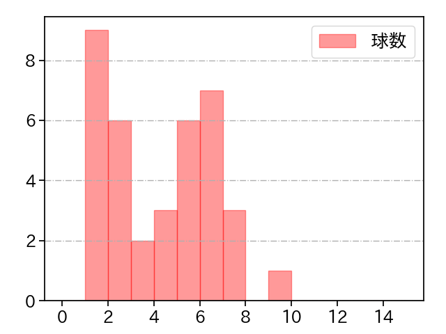 佐藤 隼輔 打者に投じた球数分布(2023年5月)