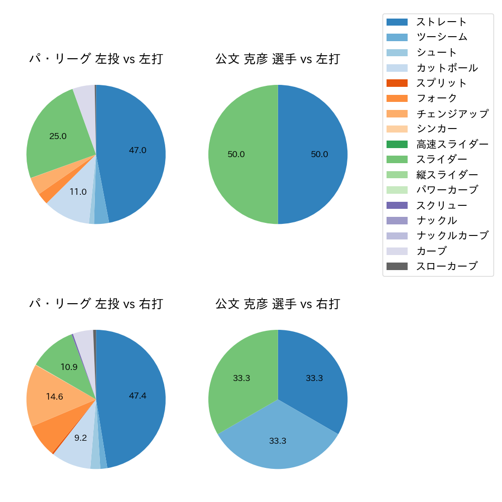 公文 克彦 球種割合(2023年5月)