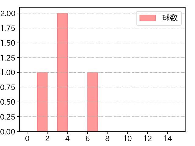 公文 克彦 打者に投じた球数分布(2023年5月)