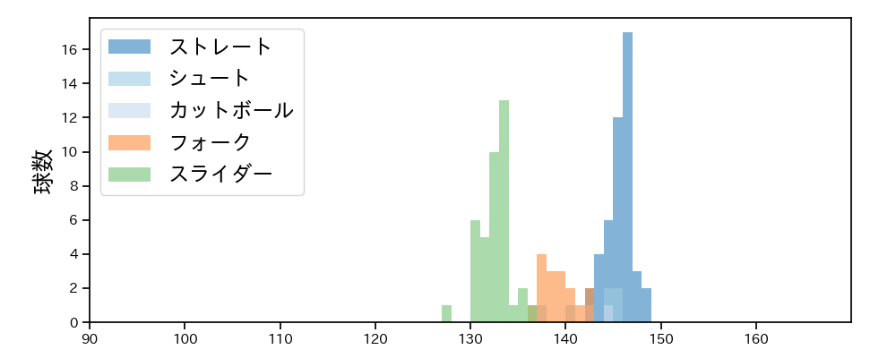 平井 克典 球種&球速の分布1(2023年5月)