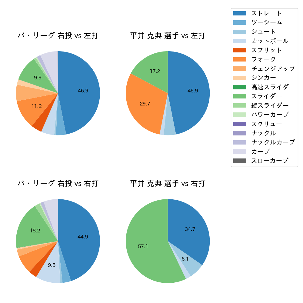 平井 克典 球種割合(2023年5月)