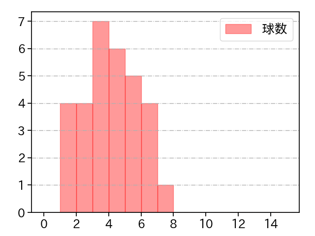 平井 克典 打者に投じた球数分布(2023年5月)