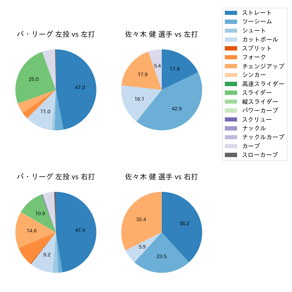 佐々木 健 球種割合(2023年5月)