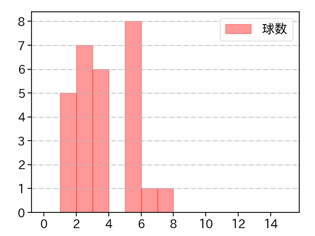 佐々木 健 打者に投じた球数分布(2023年5月)