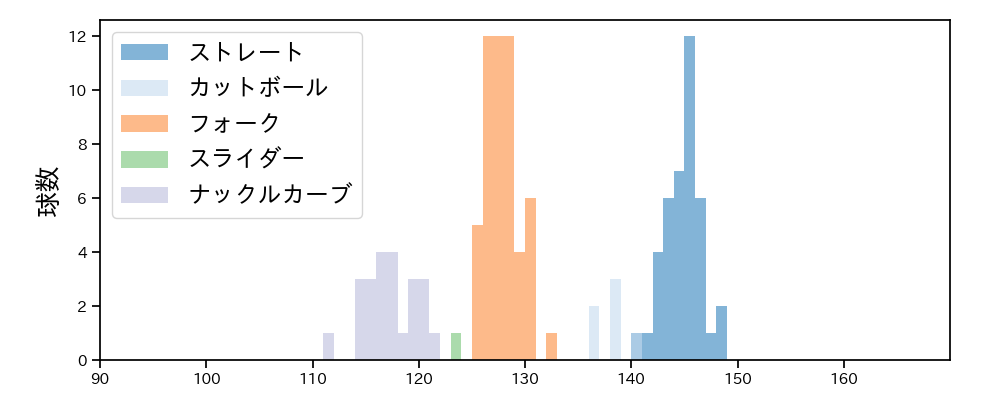 森脇 亮介 球種&球速の分布1(2023年5月)