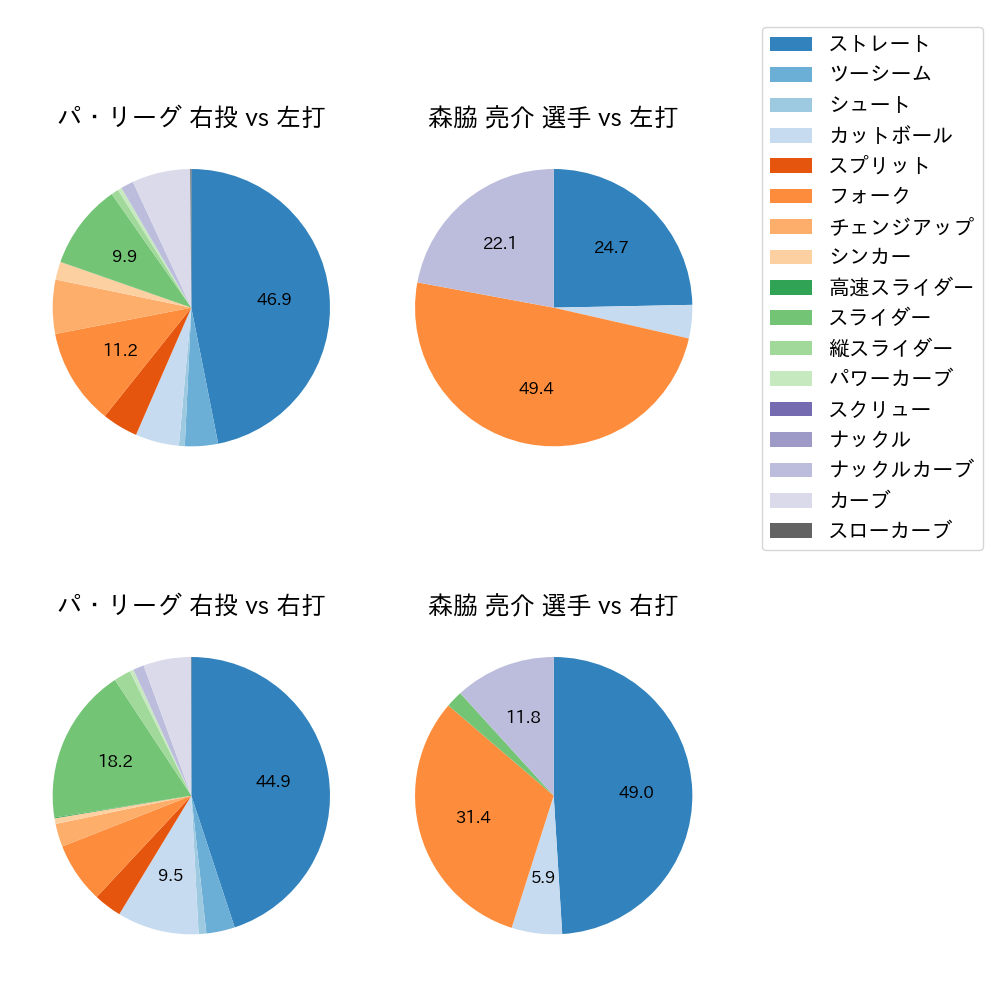 森脇 亮介 球種割合(2023年5月)