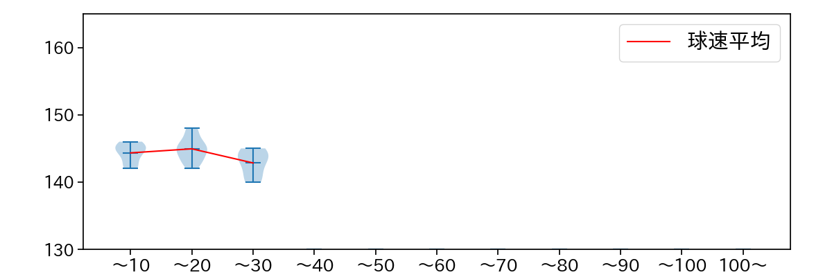 森脇 亮介 球数による球速(ストレート)の推移(2023年5月)