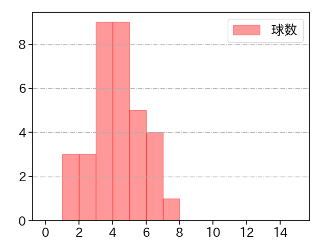 森脇 亮介 打者に投じた球数分布(2023年5月)