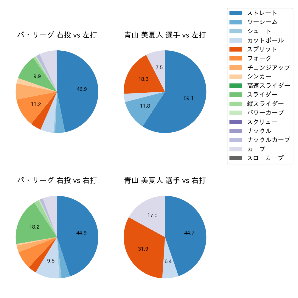 青山 美夏人 球種割合(2023年5月)