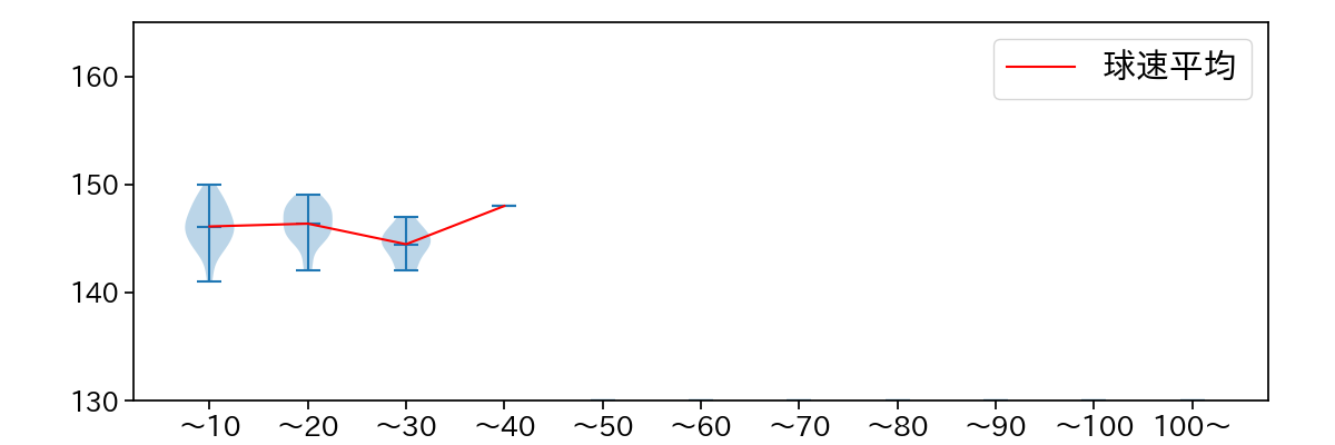 青山 美夏人 球数による球速(ストレート)の推移(2023年5月)