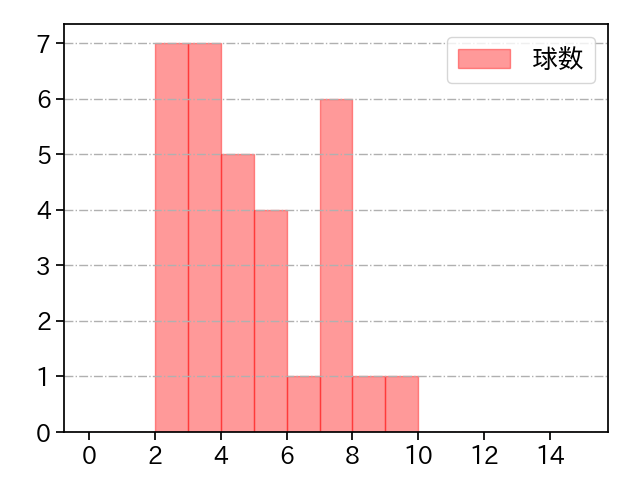青山 美夏人 打者に投じた球数分布(2023年5月)