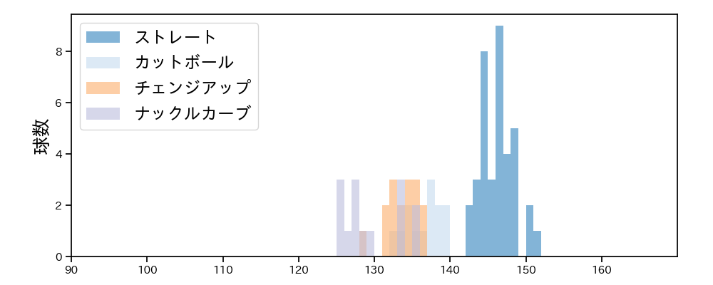 田村 伊知郎 球種&球速の分布1(2023年5月)