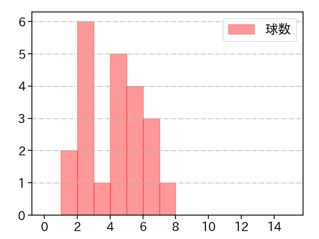 田村 伊知郎 打者に投じた球数分布(2023年5月)
