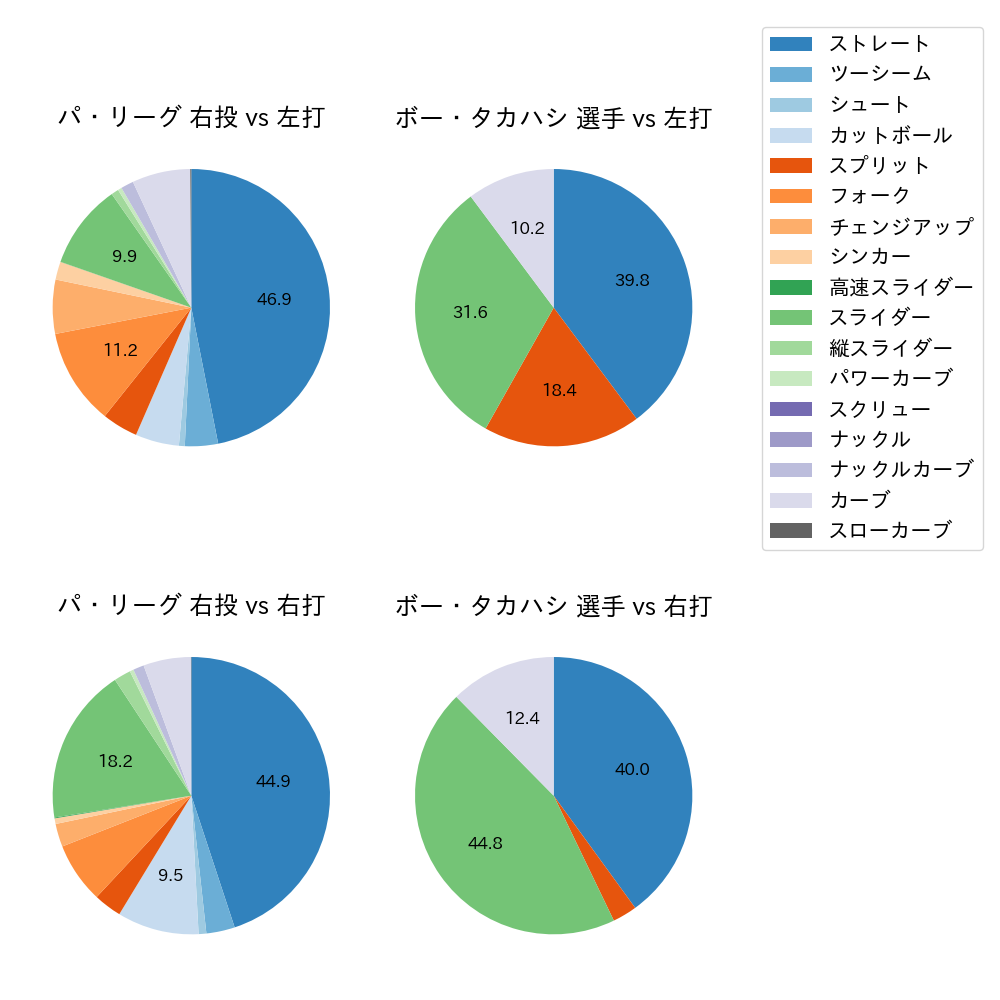 ボー・タカハシ 球種割合(2023年5月)