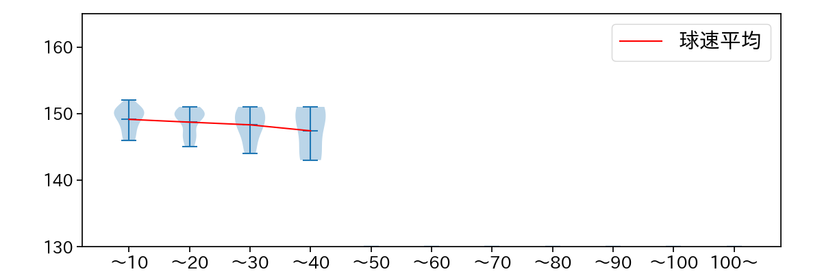 ボー・タカハシ 球数による球速(ストレート)の推移(2023年5月)