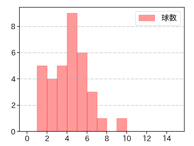 與座 海人 打者に投じた球数分布(2023年5月)