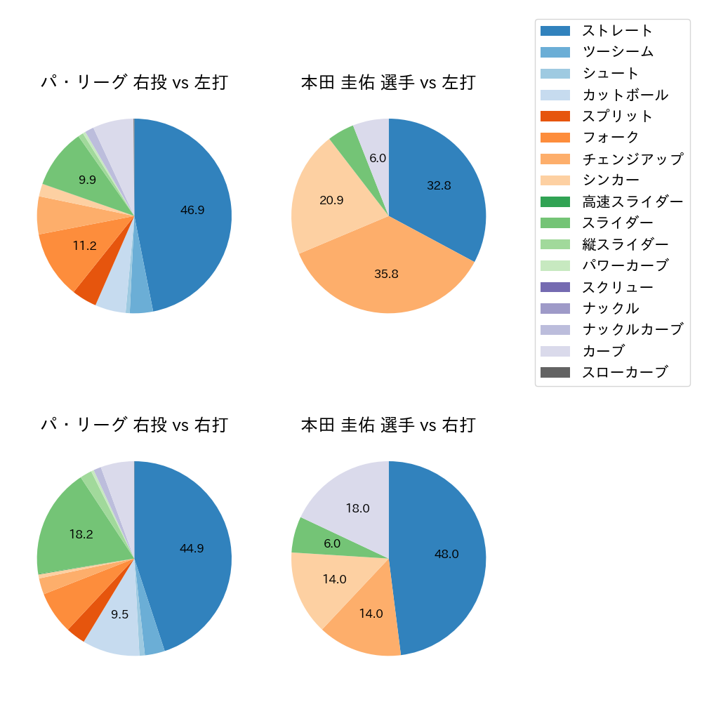 本田 圭佑 球種割合(2023年5月)