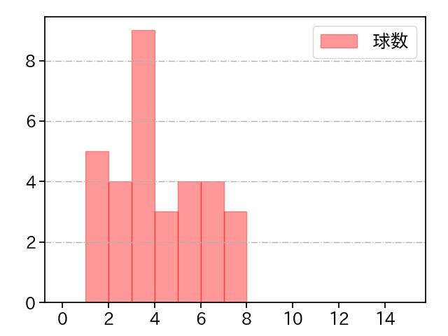 本田 圭佑 打者に投じた球数分布(2023年5月)