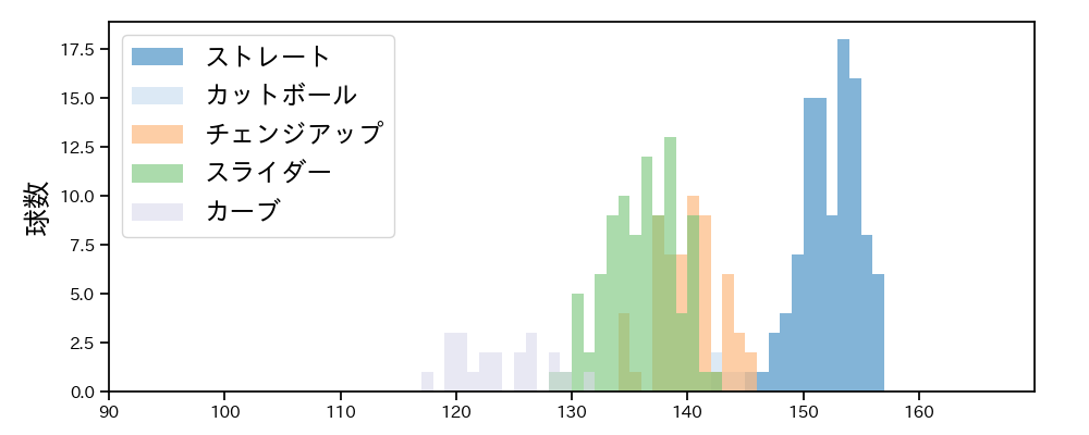 今井 達也 球種&球速の分布1(2023年5月)