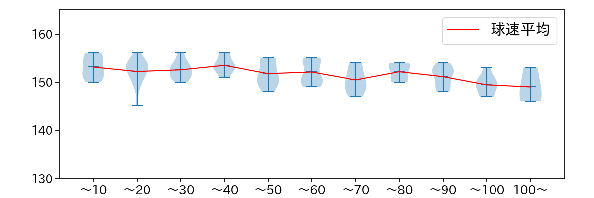 今井 達也 球数による球速(ストレート)の推移(2023年5月)