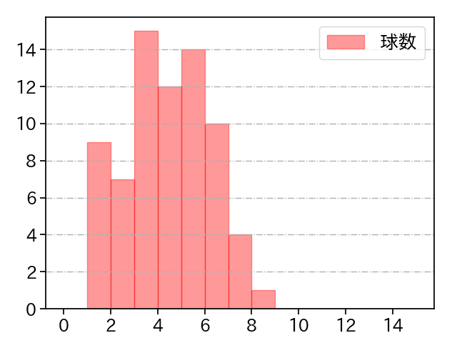 今井 達也 打者に投じた球数分布(2023年5月)