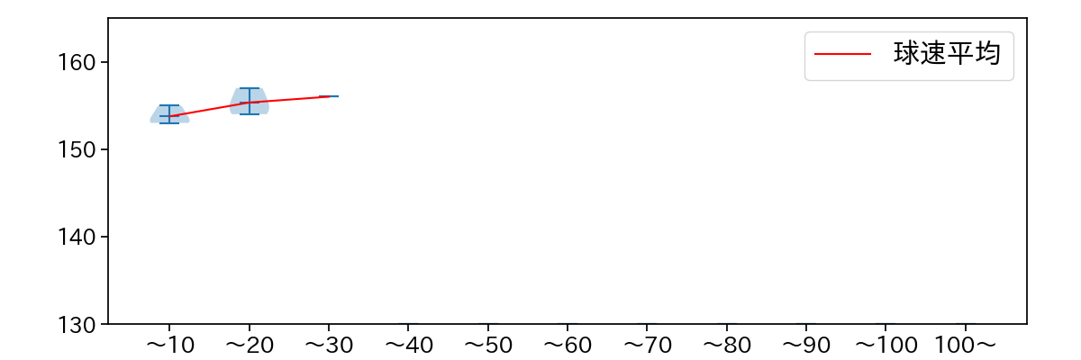 ティノコ 球数による球速(ストレート)の推移(2023年5月)