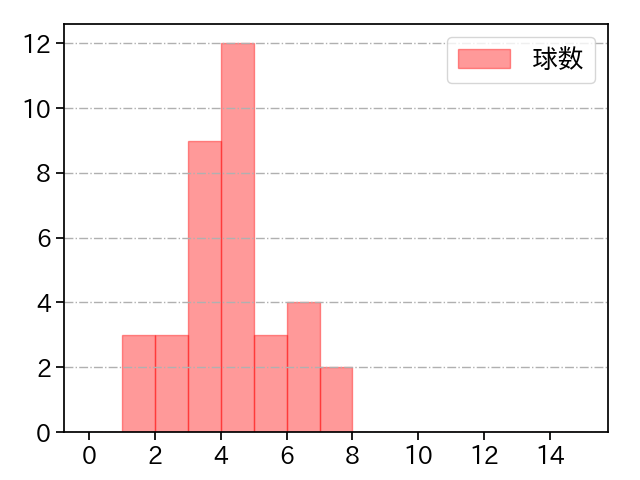 ティノコ 打者に投じた球数分布(2023年5月)