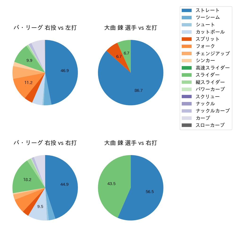 大曲 錬 球種割合(2023年5月)