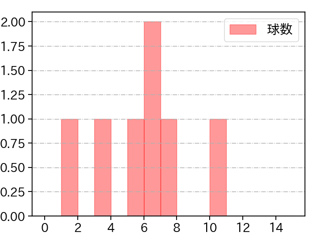 大曲 錬 打者に投じた球数分布(2023年5月)