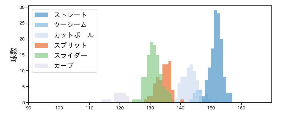 平良 海馬 球種&球速の分布1(2023年5月)