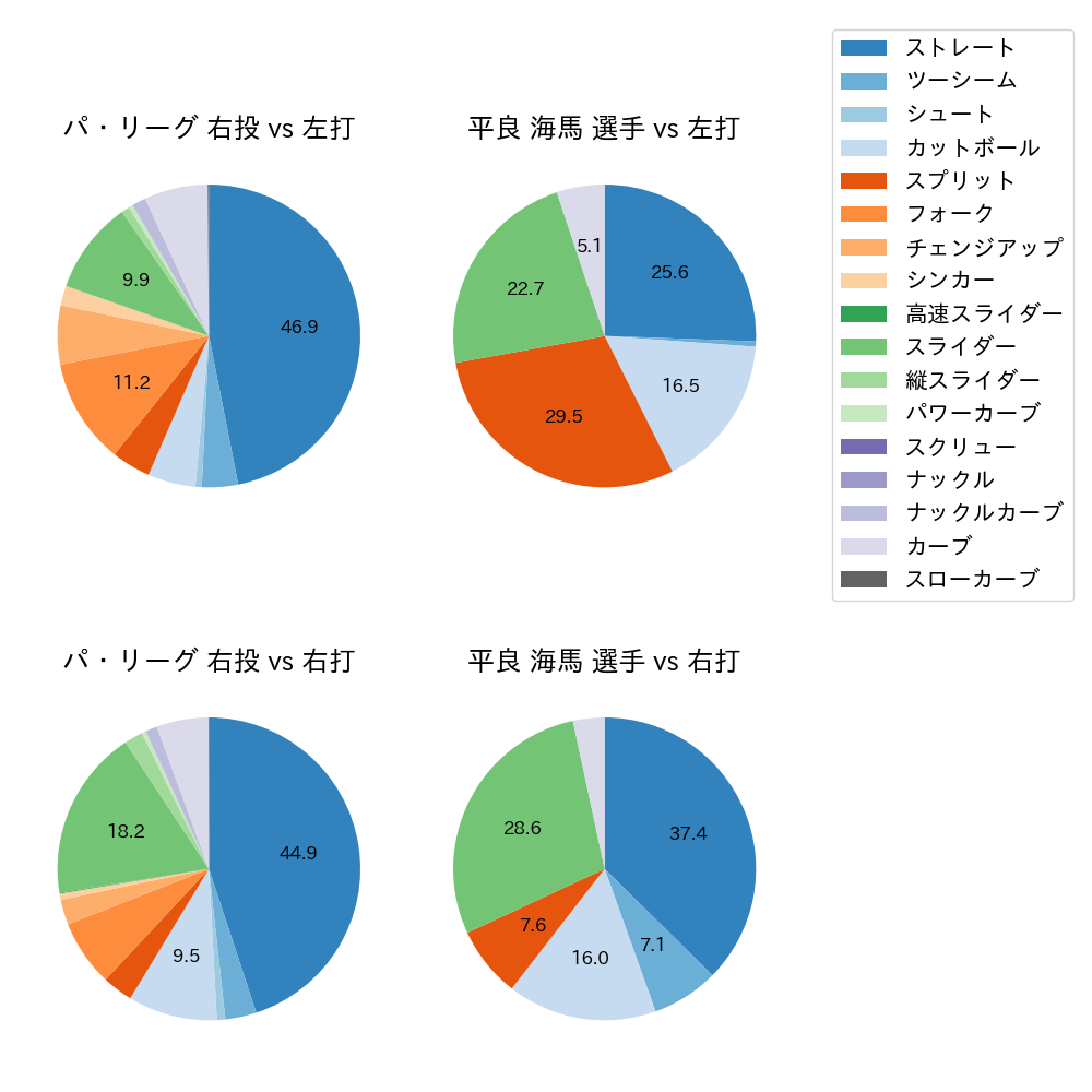 平良 海馬 球種割合(2023年5月)