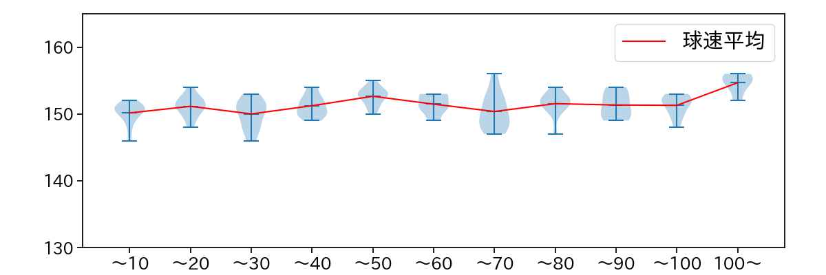平良 海馬 球数による球速(ストレート)の推移(2023年5月)