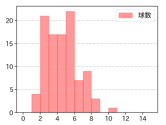 平良 海馬 打者に投じた球数分布(2023年5月)