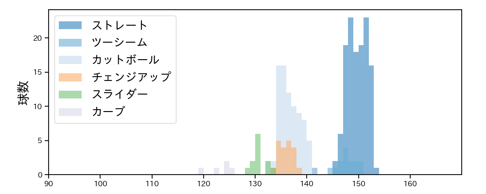 エンス 球種&球速の分布1(2023年5月)