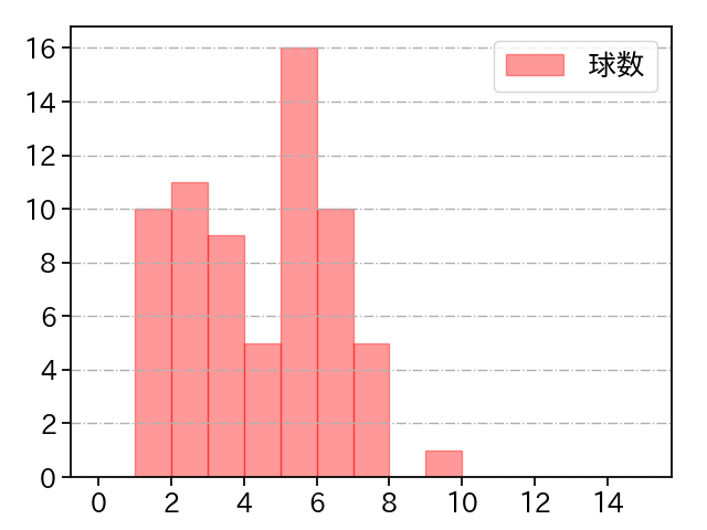 エンス 打者に投じた球数分布(2023年5月)